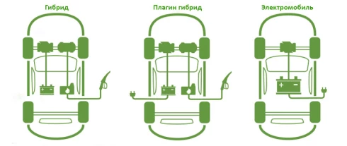 Плагін-гібрид (PHEV) – що це і чим відрізняється від звичайного гібрида