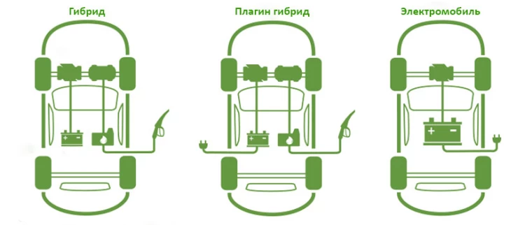 Плагін-гібрид (PHEV) – що це і чим відрізняється від звичайного гібрида